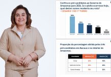 Pesquisa Perspectiva: Professora Maria do Carmo mostra força em Manaus, ultrapassando o atual prefeito, e cresce no interior