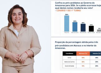 Pesquisa Perspectiva: Professora Maria do Carmo mostra força em Manaus, ultrapassando o atual prefeito, e cresce no interior