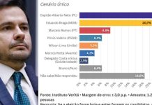 Capitão Alberto Neto lidera corrida ao Senado no Amazonas, aponta pesquisa Veritá