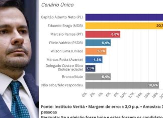 Capitão Alberto Neto lidera corrida ao Senado no Amazonas, aponta pesquisa Veritá