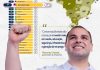 Amazonas alcança 7º lugar no Brasil em solidez fiscal e supera grandes economias