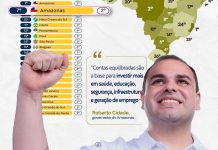 Amazonas alcança 7º lugar no Brasil em solidez fiscal e supera grandes economias
